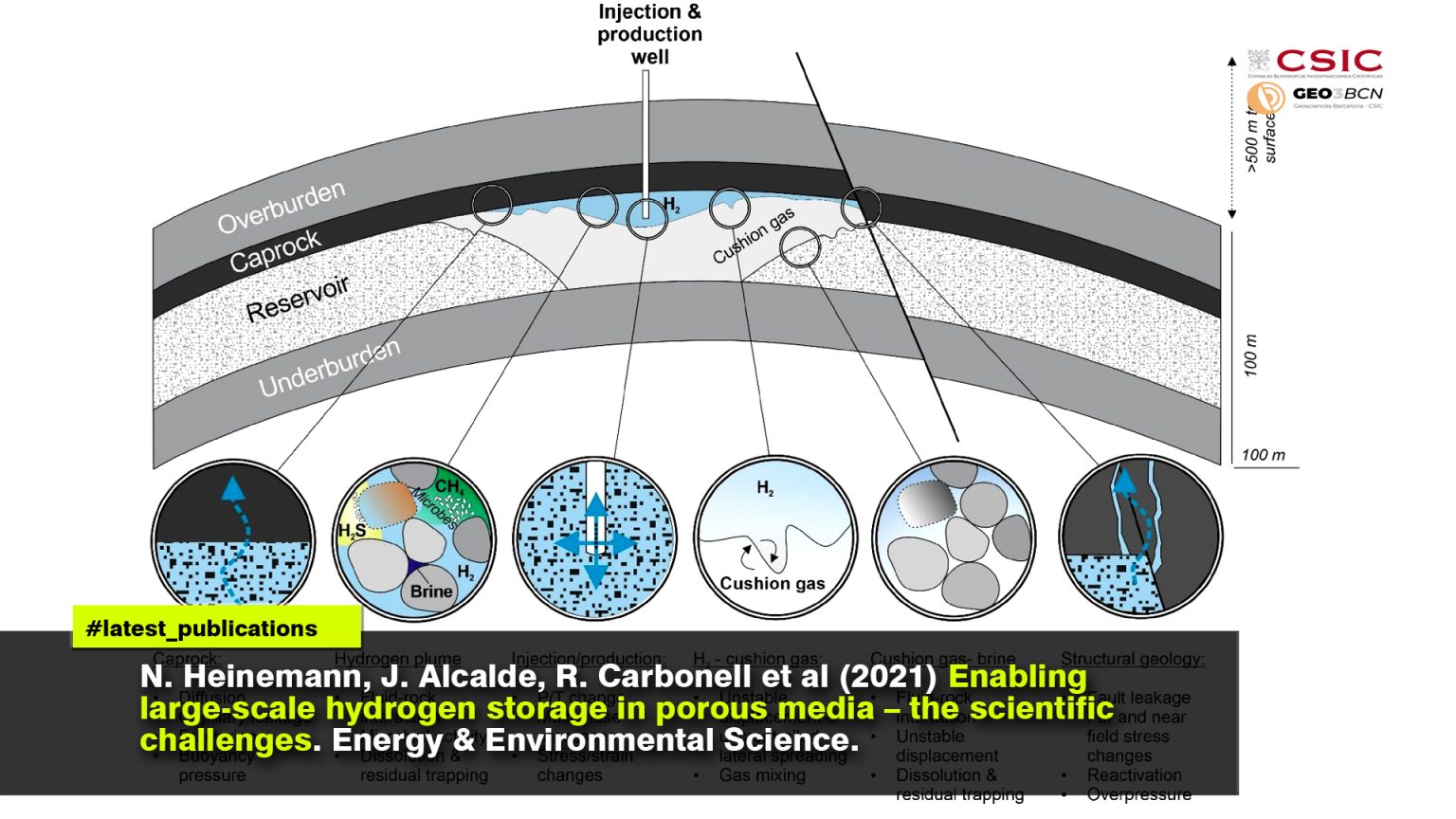 Enabling large-scale hydrogen storage in porous media – the scientific challenges