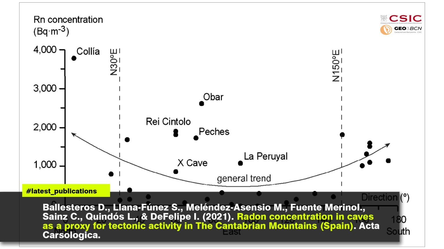 Radon concentration in caves as a proxy for tectonic activity in The Cantabrian Mountains (Spain)