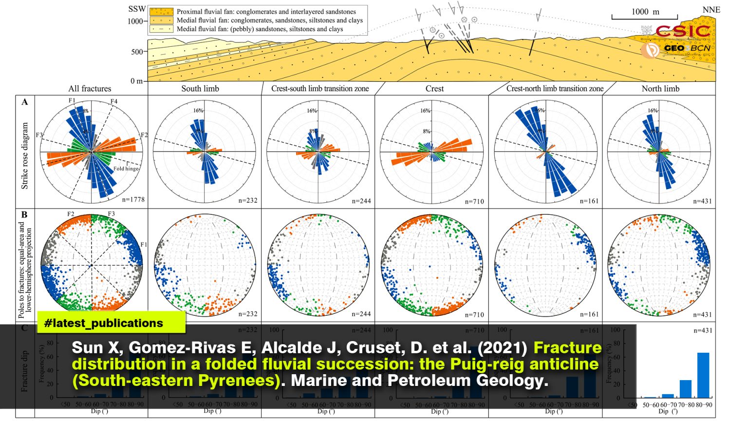 Fracture distribution in a folded fluvial succession: the Puig-reig anticline (South-eastern Pyrenees)