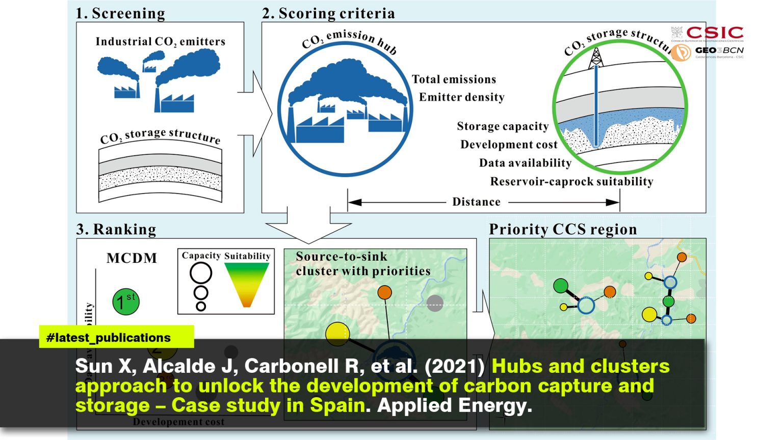 Hubs and clusters approach to unlock the development of carbon capture and storage – Case study in Spain